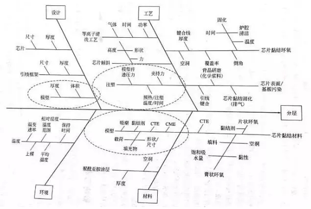 電子封裝中的可靠性問題：封裝缺陷、失效等