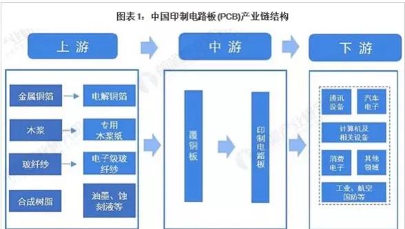 2021年全球PCB產(chǎn)值將成長(zhǎng)6.2%