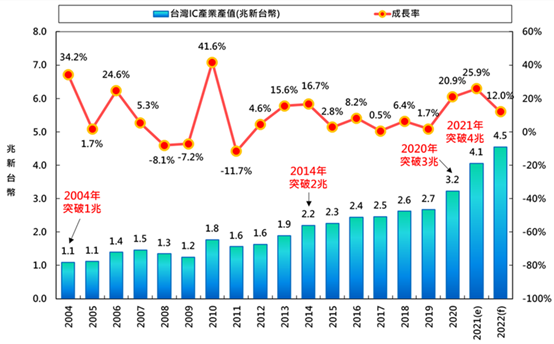 2021年中國(guó)臺(tái)灣IC設(shè)計(jì)產(chǎn)值將首度突破兆元