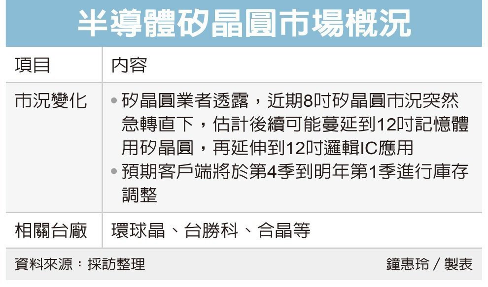 8寸晶圓市況急轉(zhuǎn)直下 客戶已著手調(diào)整庫存